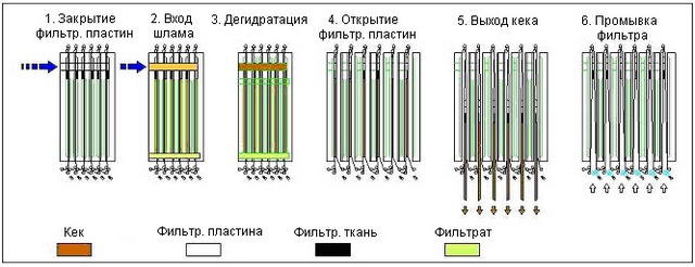Процесс работы фильтр-пресса с подвижной фильтровальной тканью